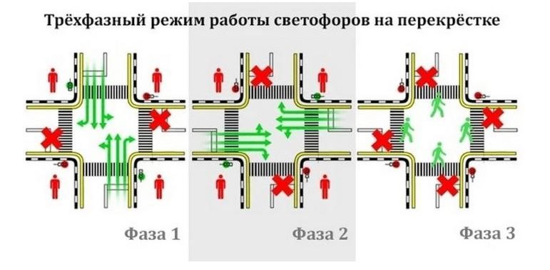 Трехфазный режим работы светофора – это как?